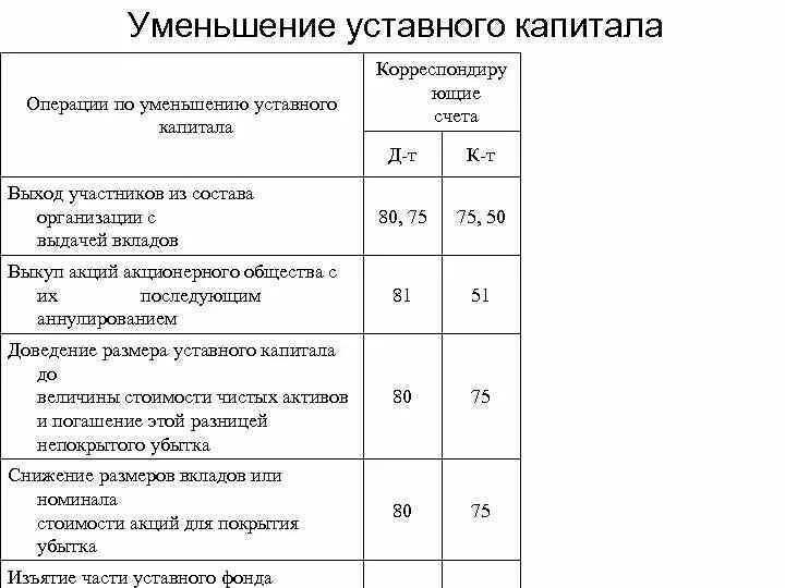 Внесение в уставной капитал проводка. Увеличение уставного капитала проводка. Проводка по уменьшению уставного капитала. Уменьшение уставного капитала проводки. Операции по уменьшению уставного капитала.