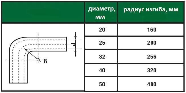 Радиус изгиба ПНД трубы 90. Радиус изгиба ПНД трубы 32. Минимальный радиус загиба трубы таблица. Радиус изгиба ПНД трубы 50. Ширина изгиба