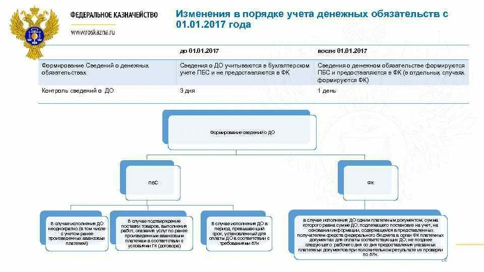 Территориальные органы федерального казначейства. Казначейство документы. Сведения о постановке на учет бюджетных обязательств. Платежи через казначейство. Информация сайта федеральное казначейство