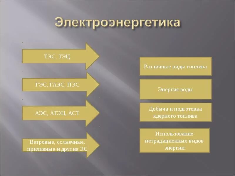 Факторы размещения электроэнергетики. Факторы размещения производства электроэнергетики. Факторы влияющие на размещение электроэнергетики. Электроэнергетика факторы размещения отрасли. Факторы размещения энергетической отрасли