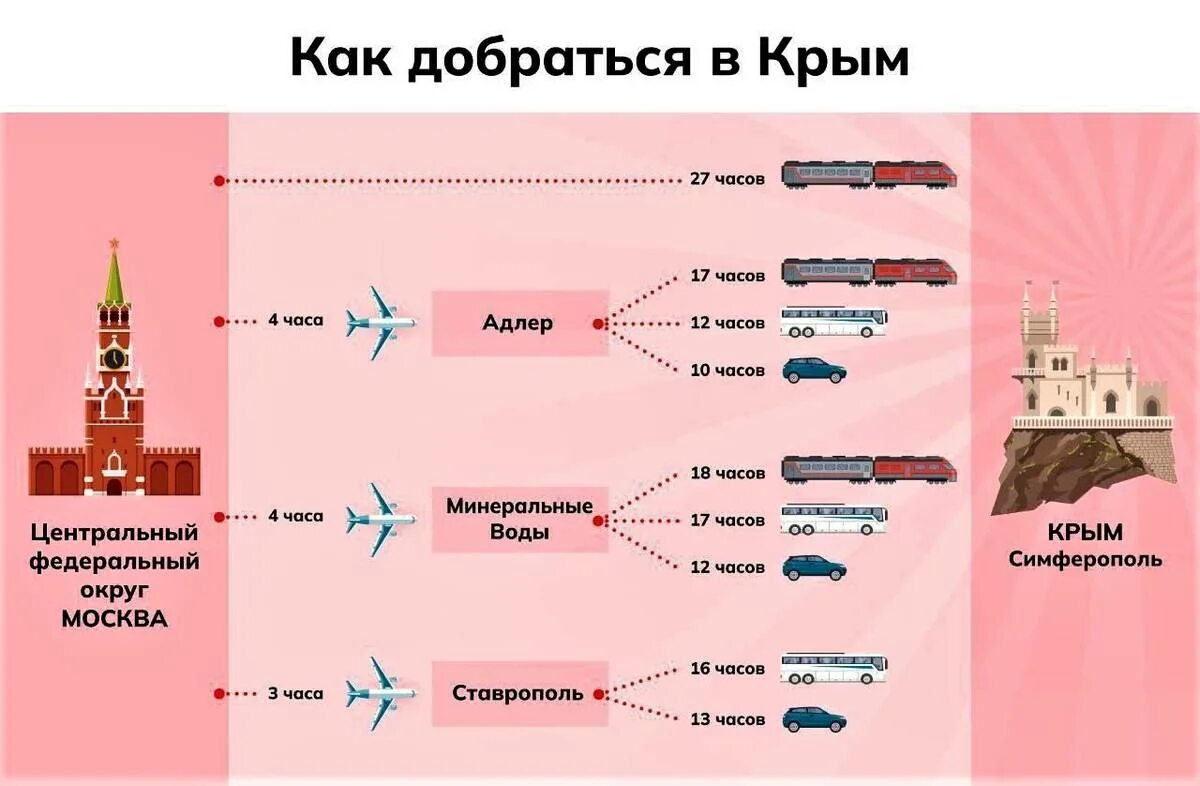 Как добраться в Крым. Как добраться в Крым из Москвы. Как добраться до Крыма в 2023 году. Как добраться в Крым в 2022.