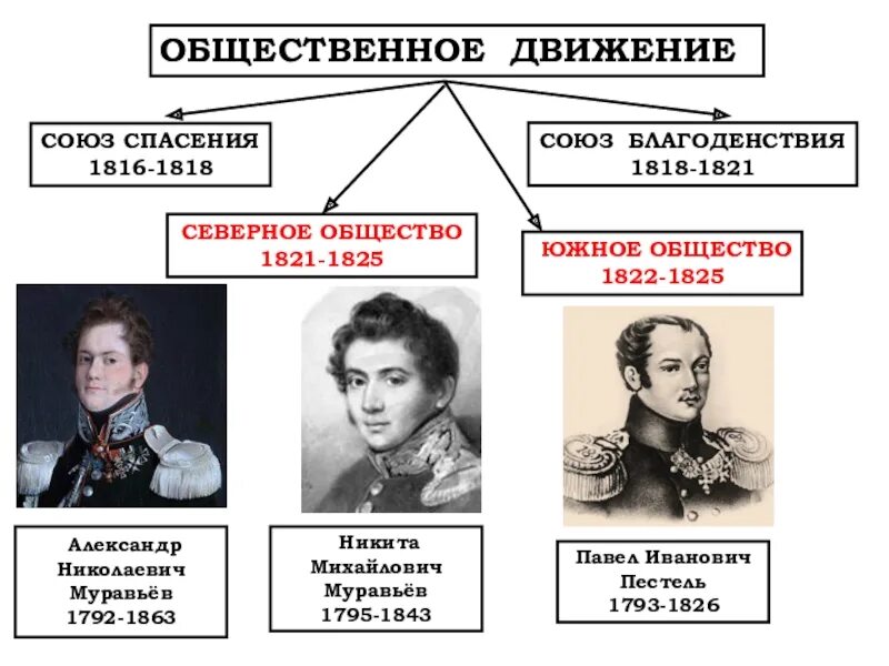 Сравнение общественного движения. Южное тайное общество Декабристов. Союз спасения Союз благоденствия Северное общество Южное общество. Общественное движение Декабристов при Александре 1. Тайное общество Декабристов 1816.