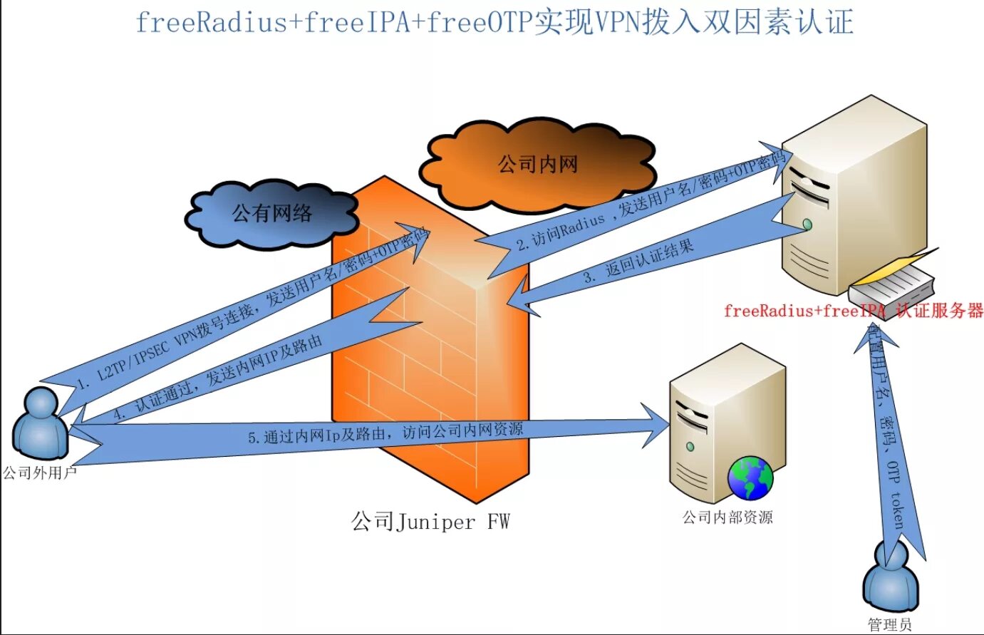 Freeipa ad. Архитектура freeipa. freeipa как выглядит. freeipa структура.