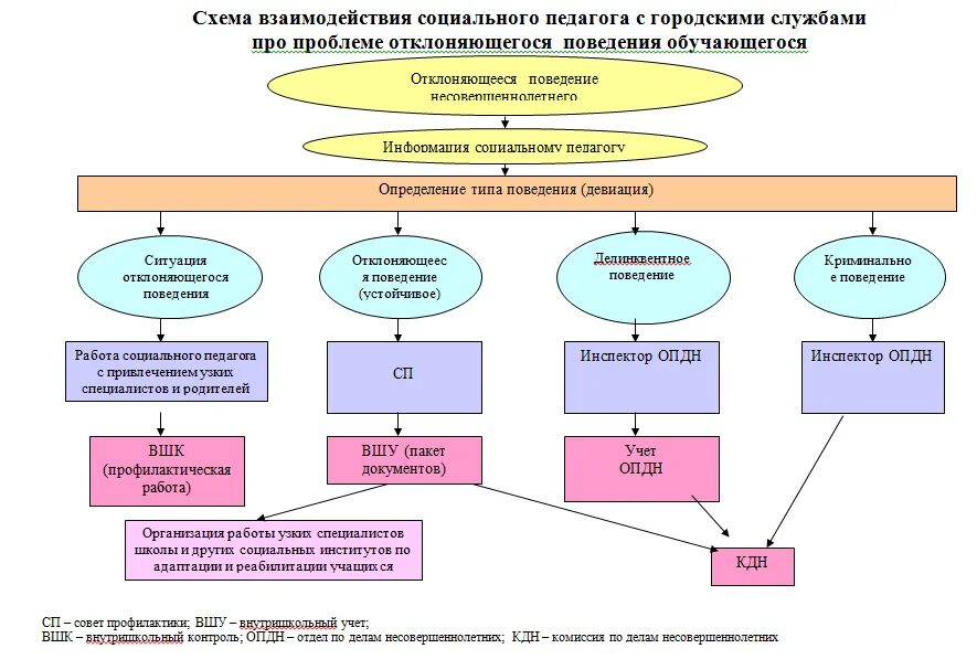 Программа удо. Перечислите этапы пояснительной записки. Удо в школе это. Социально педагогическая служба взаимодействие схема. Образовательные программы удо.
