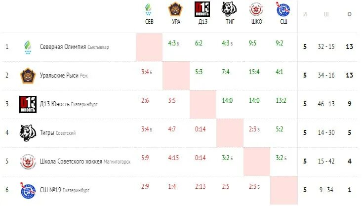 урал западная сибирь хоккей 2009 года рождения. урал западная сибирь хоккей 2009 года рождения. первенство россии по хоккею урал западная сибирь. западный урал. урал западная сибирь хоккей 2009 года рождения.