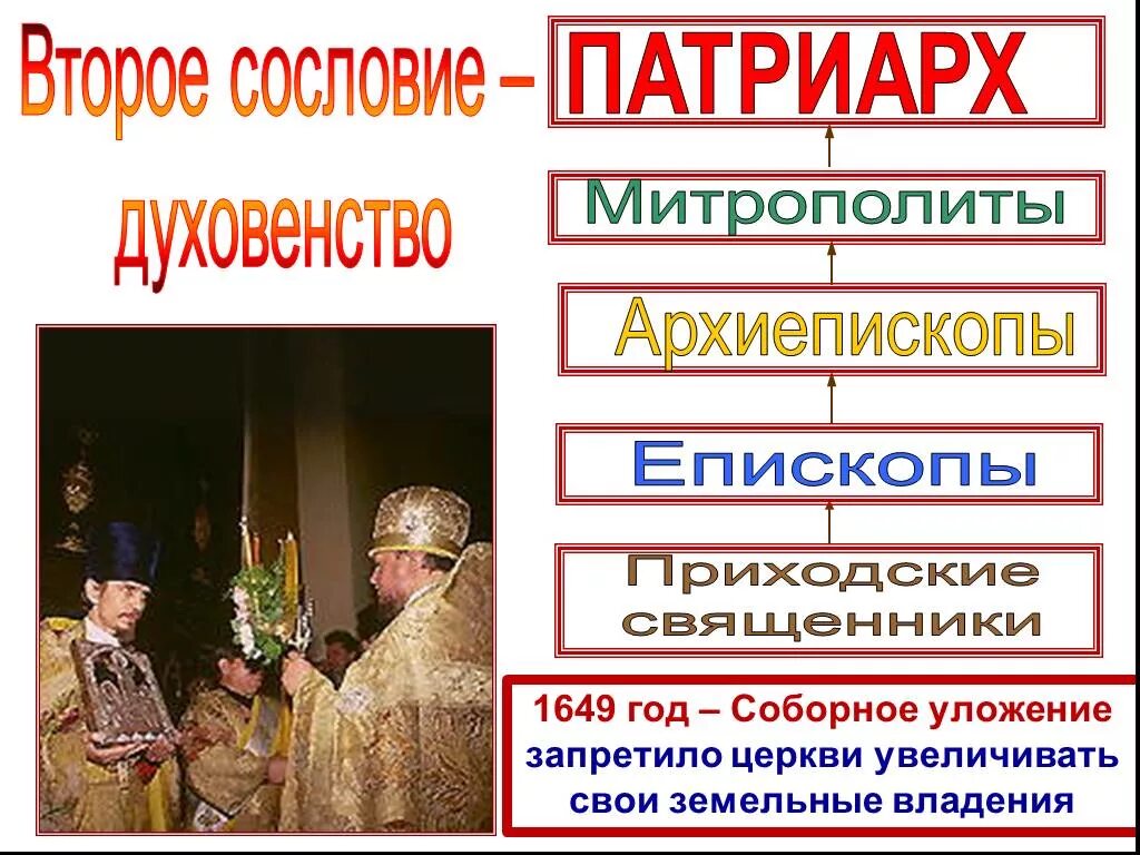 История россии 7 класс духовенство. Духовнствороссии 17 века. Духовенство 17 века. Сословия 17 века в России. Духовенство сословие.