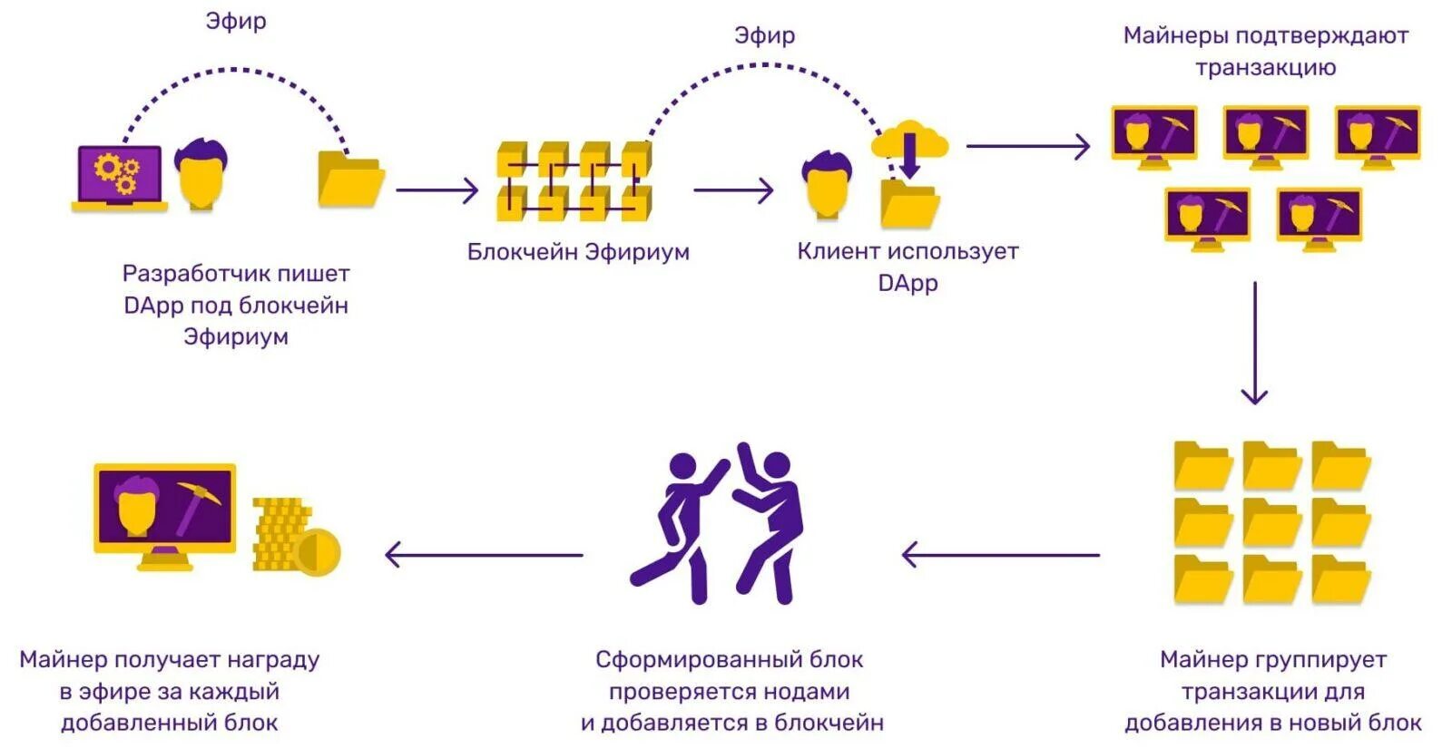 Майнинг как это работает. Майнинг криптовалюты схема. биткоин майнинг схема. схема транзакции биткоин. ethereum схема работы.
