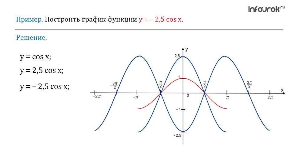 Функция y 2cos x. График функции косинус 2х. График функции y 2cosx. Функция cos3x. Построить график функции cos3x.