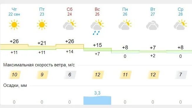 Омск климат. Погода на 26 сентября. Погода 25. Погода на 25 сентября. Погода в омске на апрель 2024 года