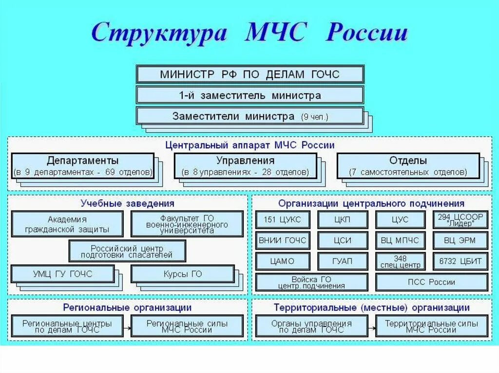 Структурные подразделения МЧС России. Структура подразделений МЧС России. Структурные подразделения входящие в состав МЧС России. Организационная структура МЧС России схема. Назначение данного подразделения