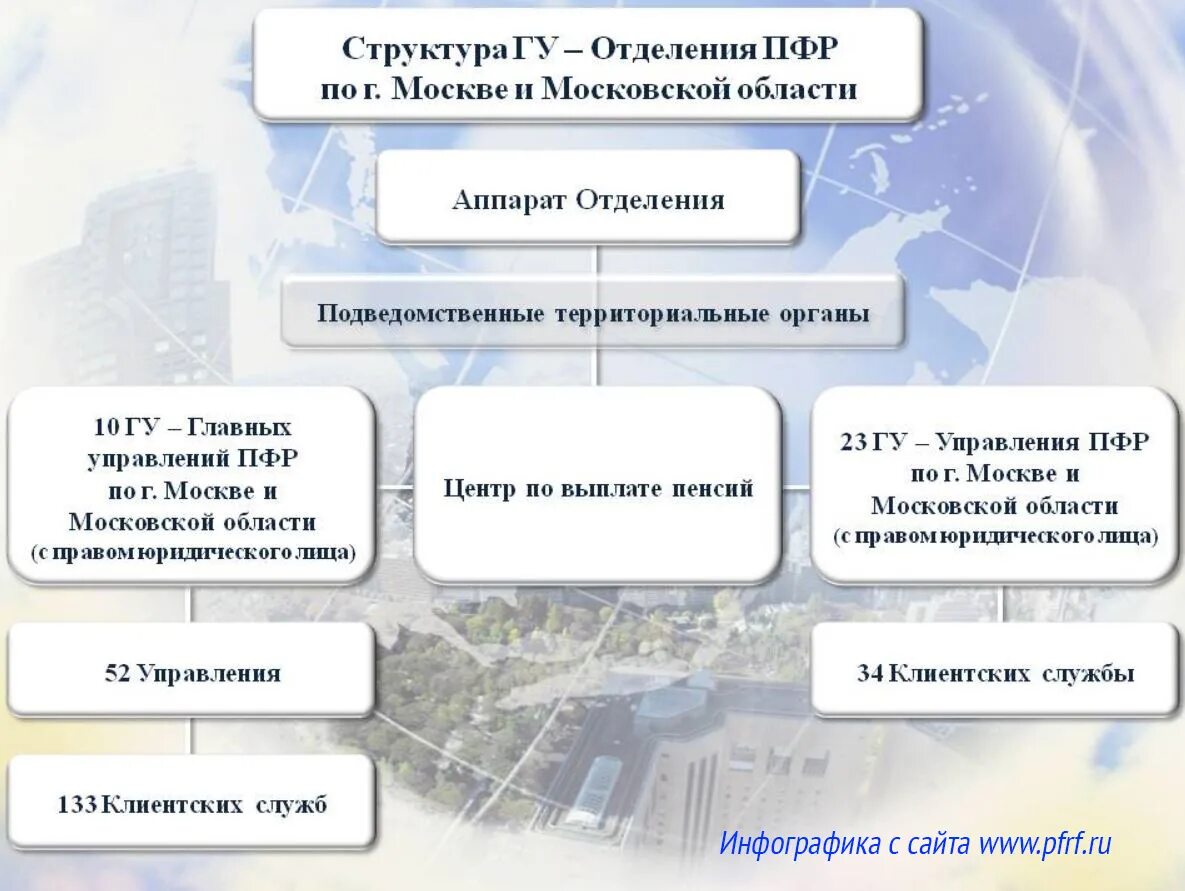 Пенсионный фонд органы управления