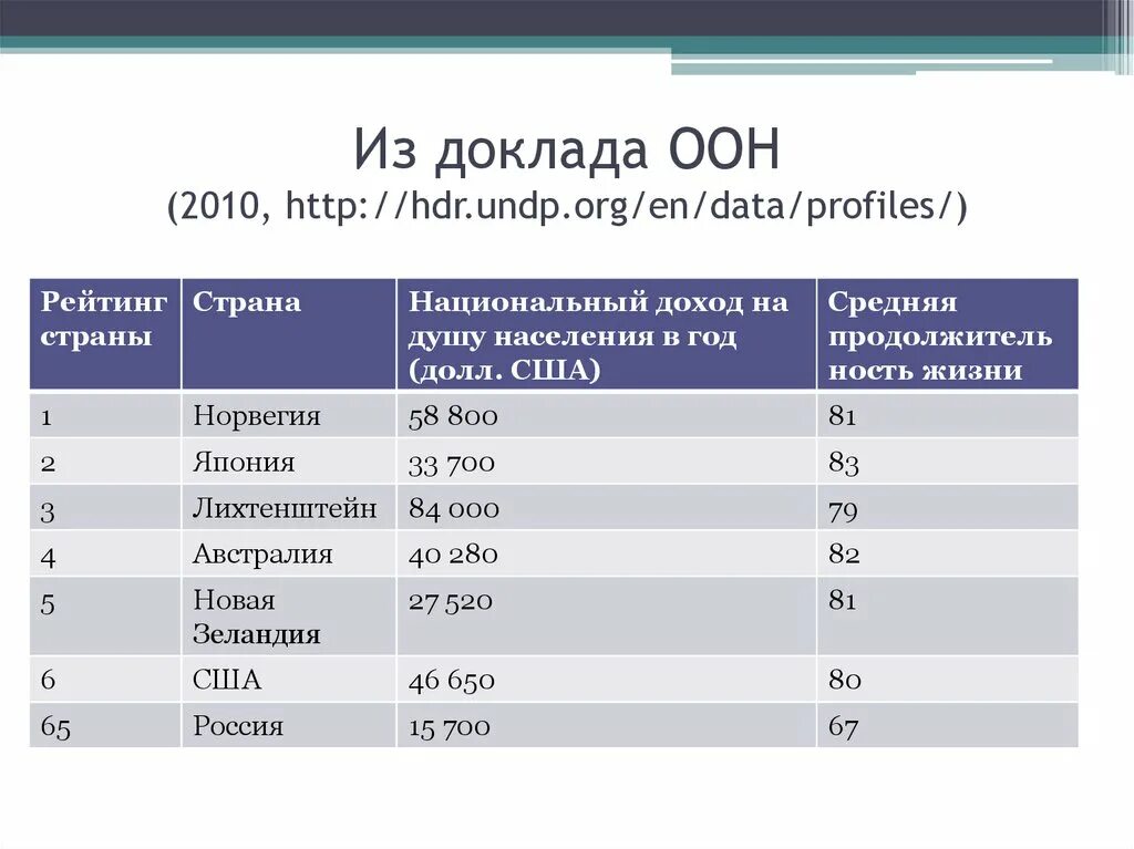 Сколько лет оон. Доклад ООН. ООН борьба с бедностью. Доклад о бедности ООН.