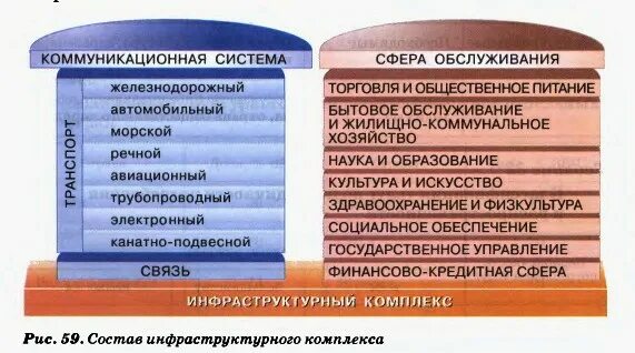 Состав инфраструктурного комплекса. Состав инфраструктурного комплекса география 9 класс. Инфраструктурный комплекс сфера услуг. Состав инфраструктуктурноно комплекса.