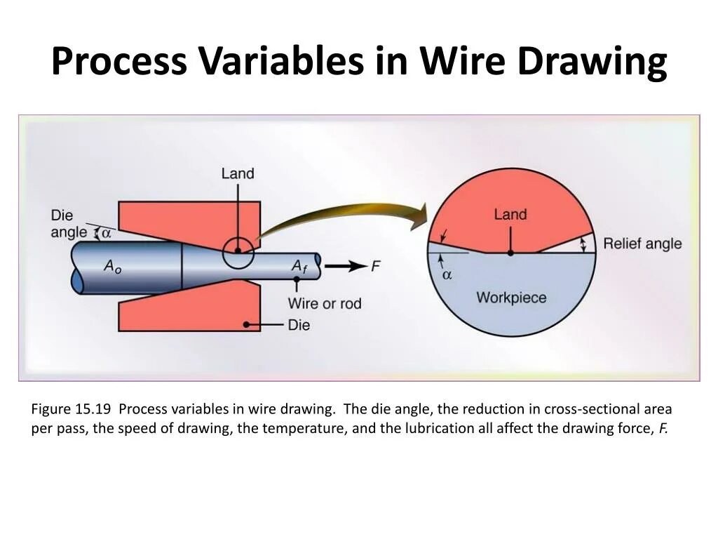 Process variable. Wire drawing. drawing in process. wire drawing temperature.