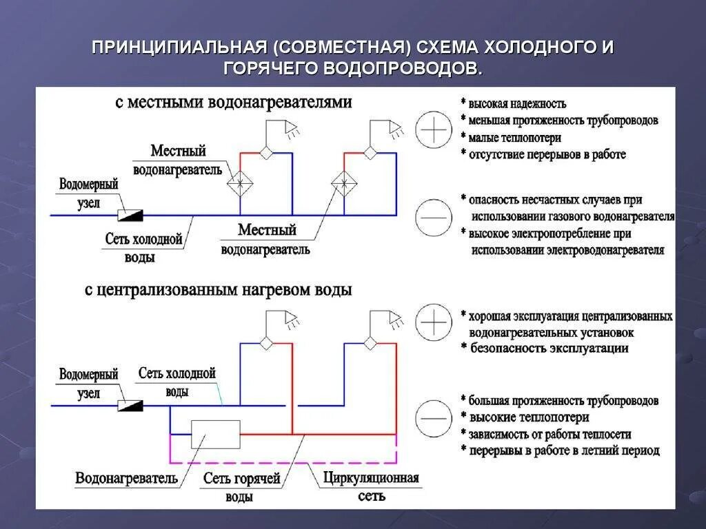 Принцип работы горячей. Принципиальную схему горячего и холодного водопроводов.. схема циркуляционной системы гвс. закрытая система гвс схема. схема закрытой системы гвс.