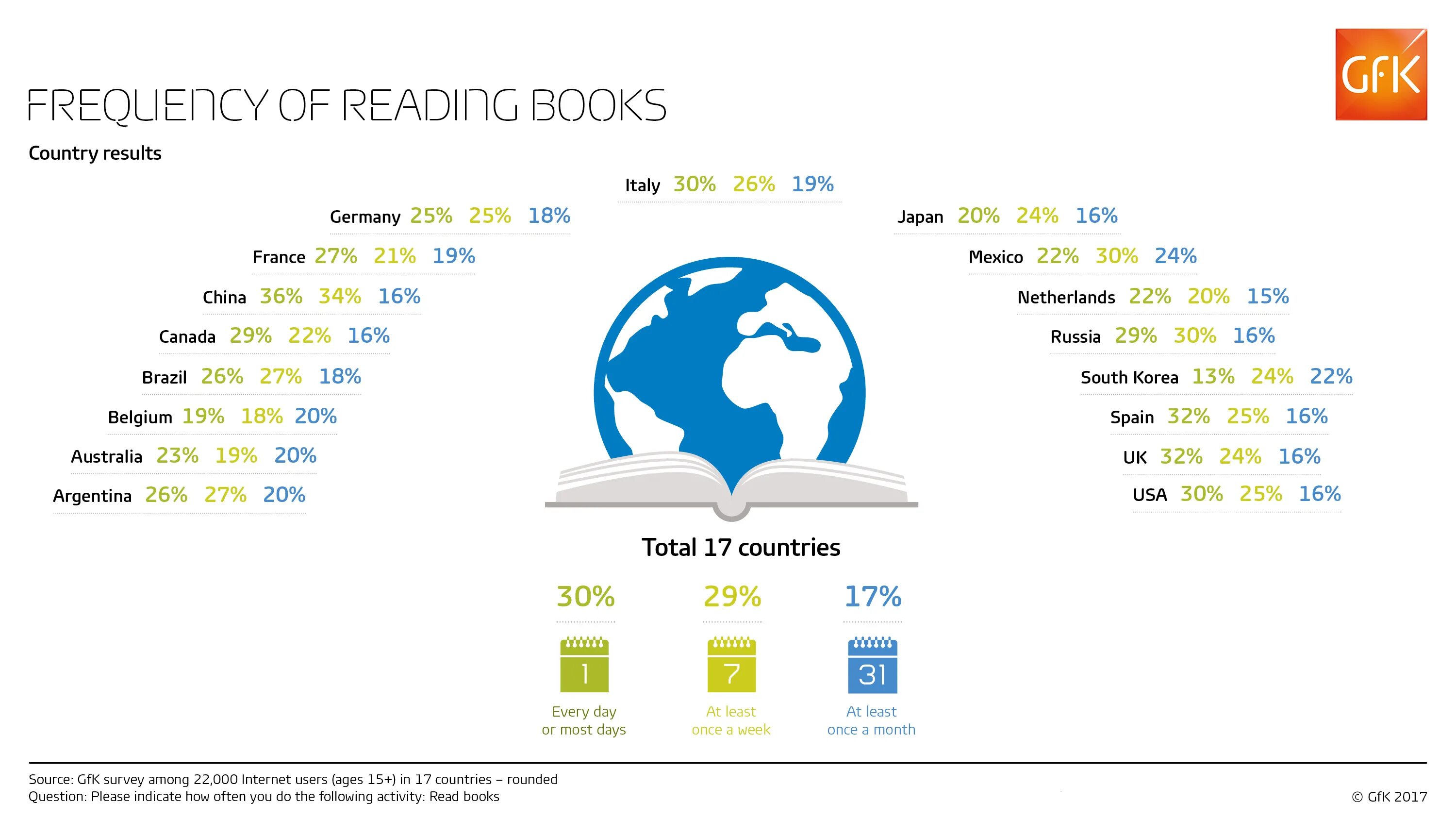 Частота чтения книг. Countries reading. По данным GFK. Топ 10 читающих стран GFK. Results country