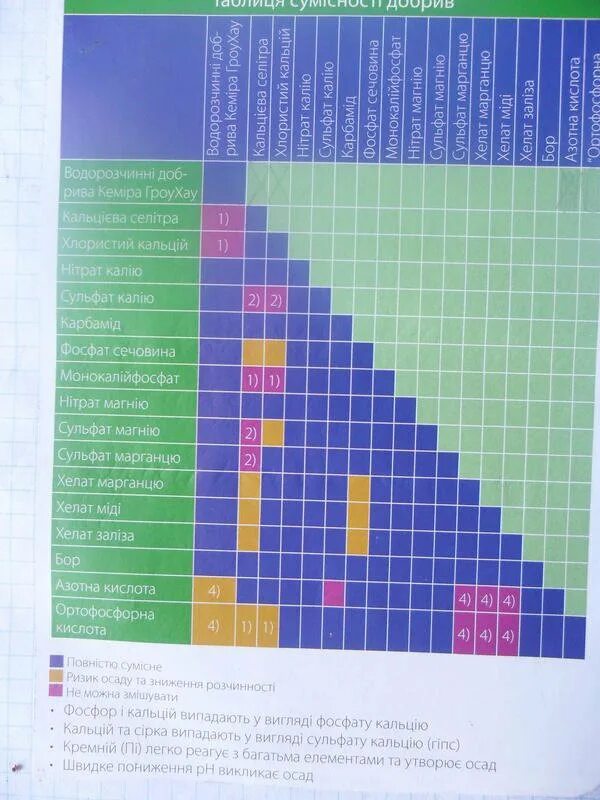 Совместимость био. Таблица совместимости продукции нл. Совместимость био. Совместимость био. Таблица совместимости фунгицидов и инсектицидов в баковых смесях.