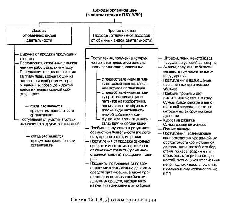 Учету доходы организации пбу 9 99. ПБУ 9 классификация доходов. Классификация доходов согласно ПБУ 9/99. Схема классификации доходов и расходов организации. Доходы и расходы организации и их классификация.