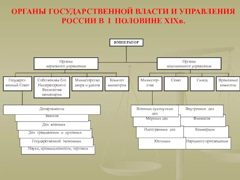 Организация власти на местах. Органы гос власти в первой половине 19 века. Гос органы во второй половине 19 века. Государство и право в первой половине 19 века. Структура государственной власти России первой половины 19 века.