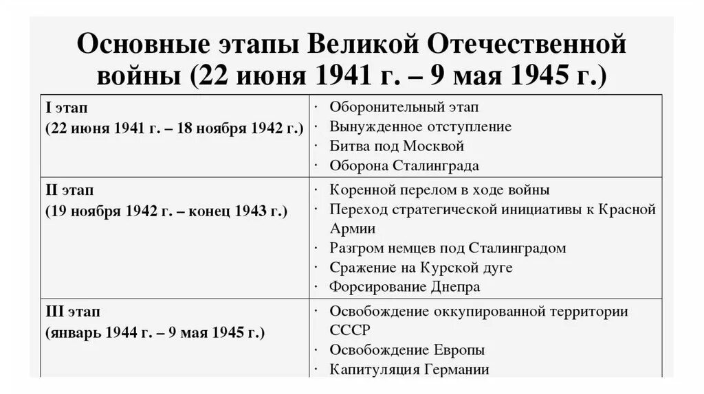 Вов дата. Основные битвы Великой Отечественной войны 1941 таблица. Этапы Великой Отечественной войны. Главные этапы Великой Отечественной войны. Этапы Великой Отечественной войны 1941 1945 гг таблица