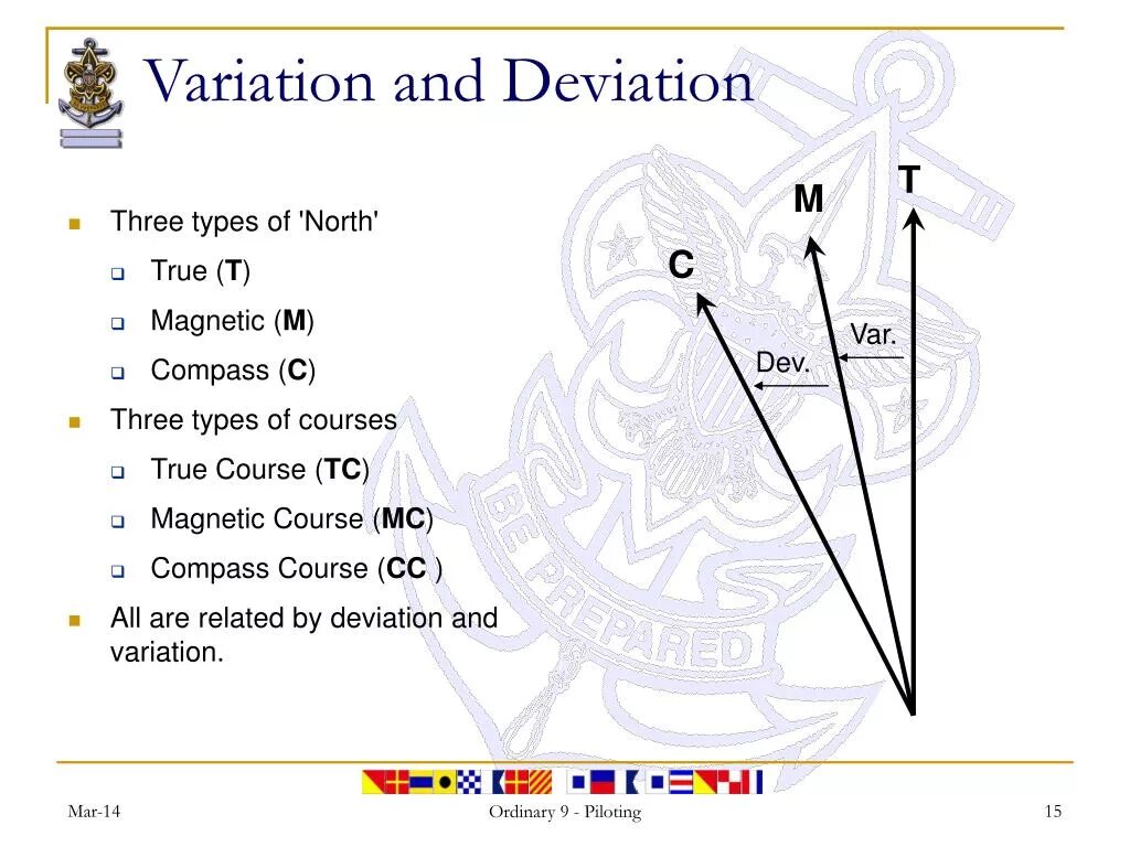 Magnetic Compass deviation. Magnetic Compass deviation Magnets. Deviation of Compass. Magnetic variation. Deviation перевод