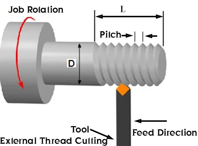 Screw-Cutting Lathe. Screw Cutting Basic. Thread Cutting. Parts of a Screw. Threading methods