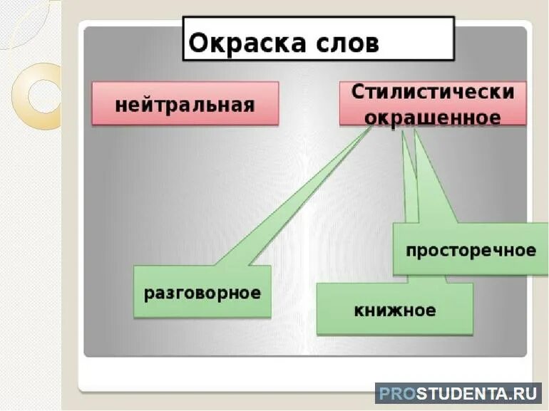 Какую стилистическую окраску имеет