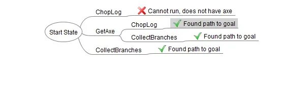 Find not path
