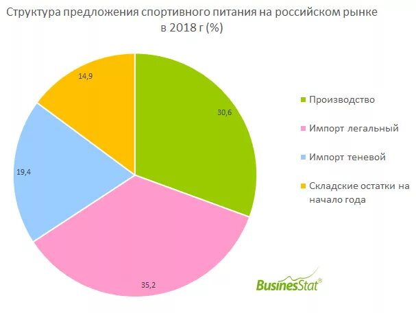 Анализ спортивного питания. Структура рынка спортивного питания. Анализ рынка спортивного питания в России. Рынок спортивного питания. Анализ рынка спортивного питания.