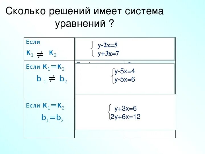 Ли решение. Сколько решений имеет система уравнений. Сколько решений имеет система линейных уравнений. Определить сколько решений имеет система. Имеет ли решение система уравнений.