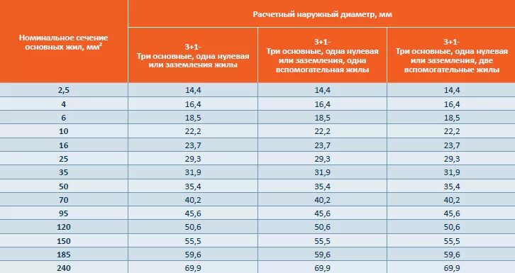 Кабель диаметр 10 мм. ВВГ 1х16 наружный диаметр кабеля. Кабель наружный диаметр 10 мм. Наружный диаметр кабеля ВВГНГ 3х2.5. Наружный диаметр кабеля ВВГНГ 5х6мм.