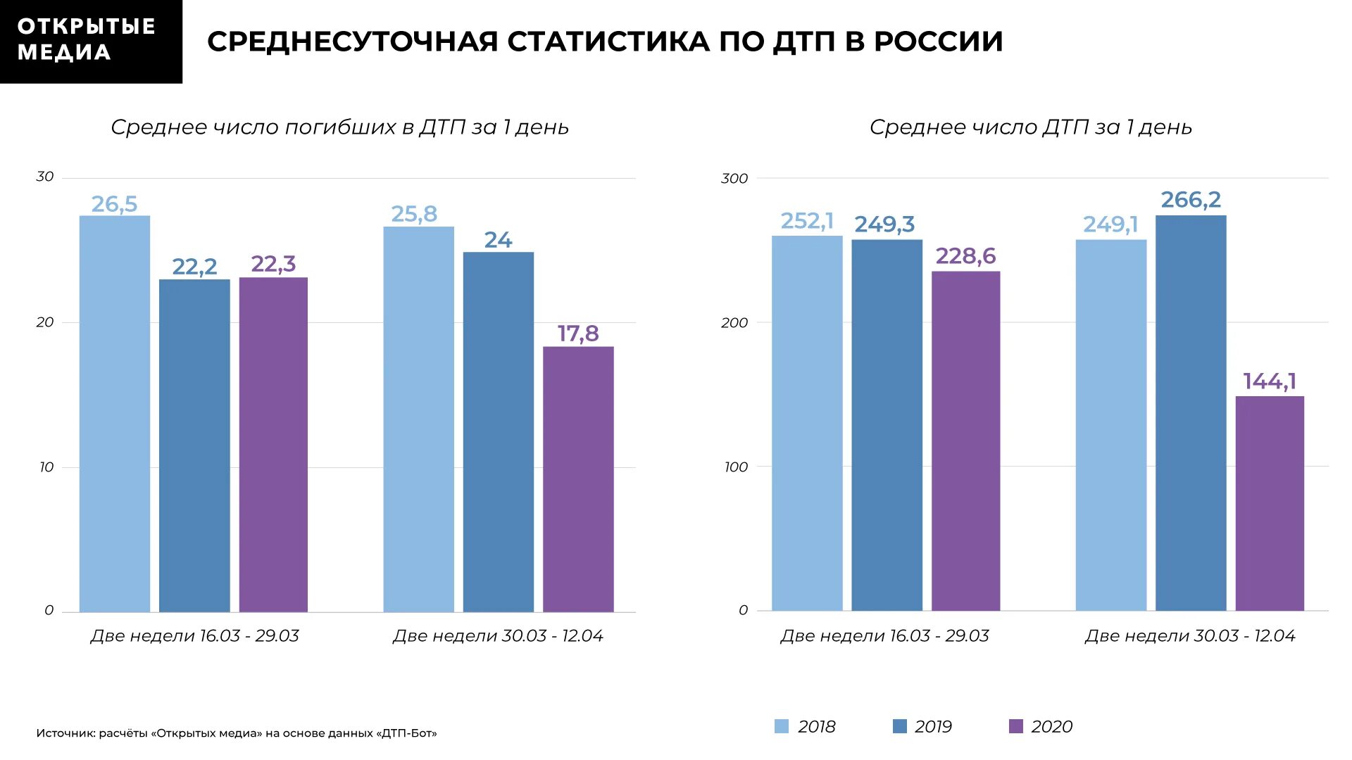 Количество дтп в россии с участием детей. Статистика ДТП В России 2020-2021 год. Статистика аварий в России за 2020. Статистика ДТП за 2020 год в России. Российская статистика ДТП.