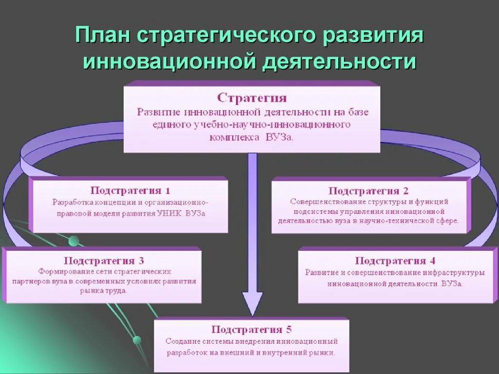 База инновационной деятельности. Планы стратегия развития. Стратегический план развития. Структура инновационной деятельности. Стратегический менеджмент инноваций.