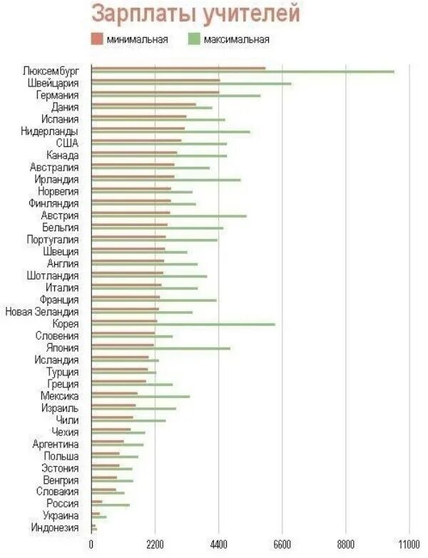 Зарплата в других странах. Средняя зарплата учителя в мире по странам. Самая низкая зарплата учителей в России. Таблица зарплаты учителей в мире.