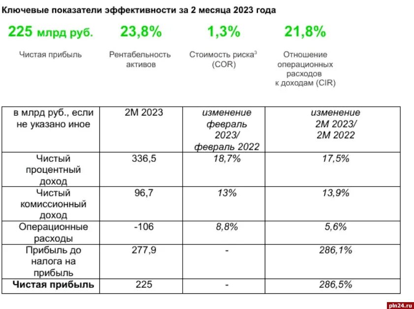 Активы сбербанка 2023