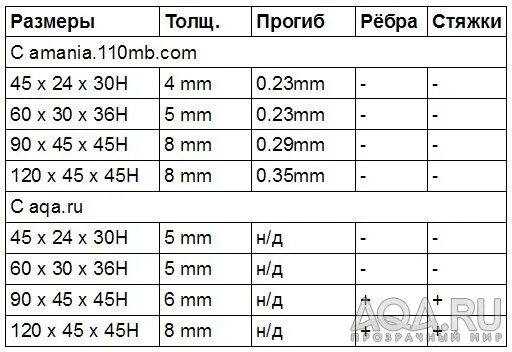 Максимальная толщина стекла. Толщина стекла для аквариума таблица. Таблица толщины стекла для аквариума без стяжек. Таблица толщин стекла. Толщина стекла для аквариума.