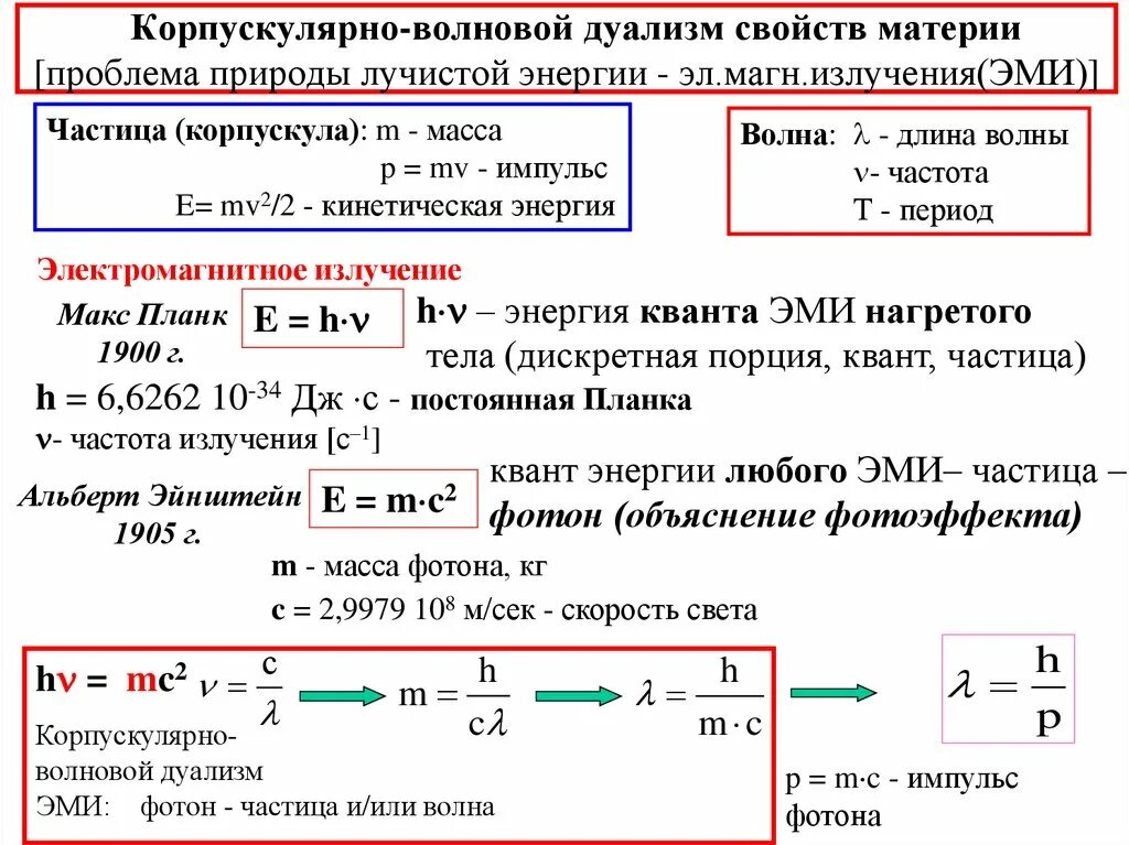 Определите длину волны излучения атома. Корпускулярно-волновой дуализм формула. корпускулярно-волновой дуализм волны де бройля. корпускулярно-волновая природа микрочастиц. корпускулярно-волновой дуализм свойств вещества волны де бройля.