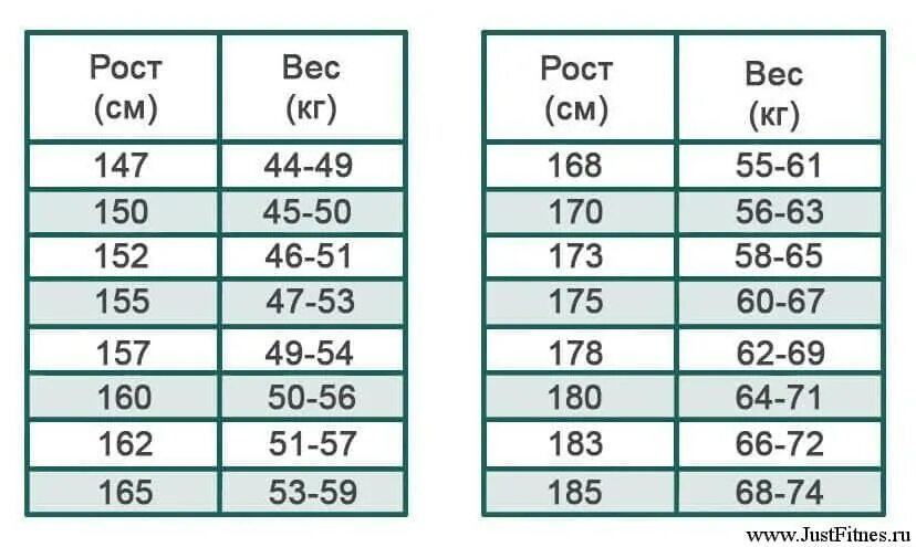 Приличный рост. Норма веса при росте 155 у девочки. Норма веса при росте 152 у девочки. Норма веса при росте 155 см у девочек. При росте 160 какой должен быть вес у девушки.