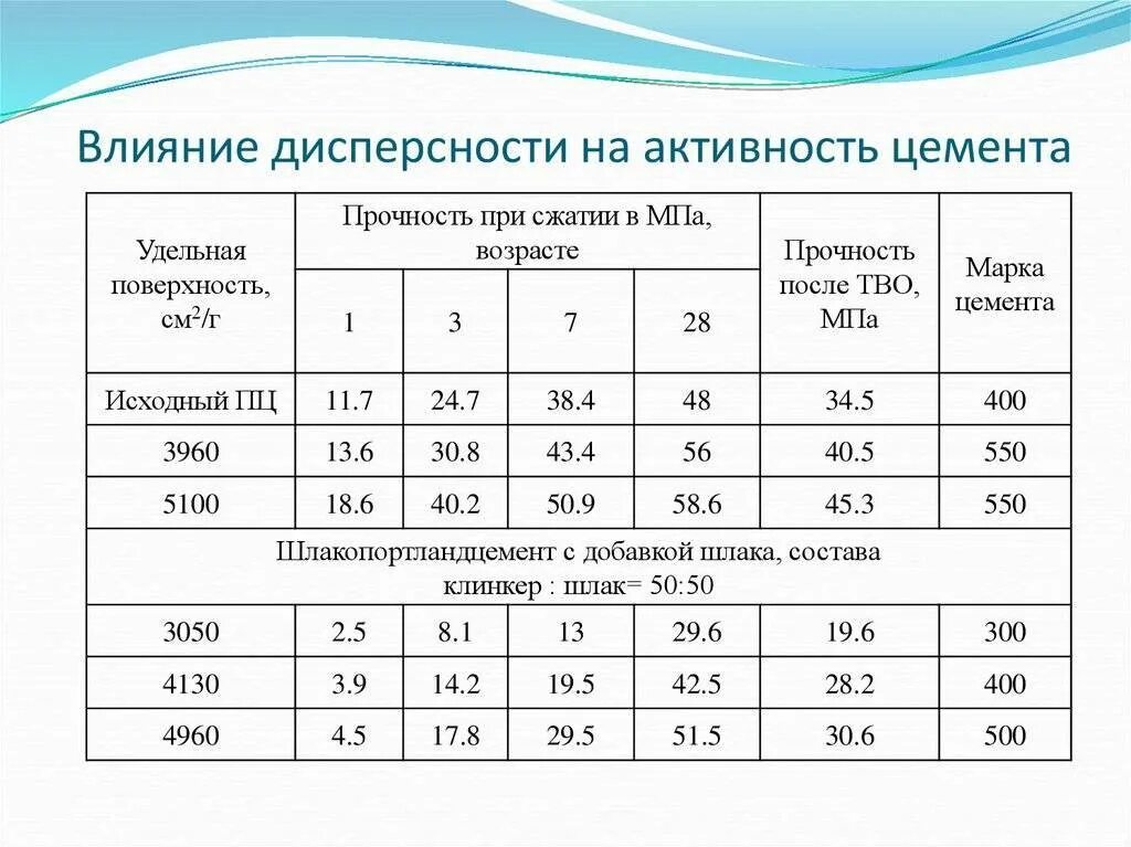 Портландцемент м500 активность таблица. Марка активность цемента. Активность или марка цемента мпа. Активность цемента марки м400. Марка активность цемента.