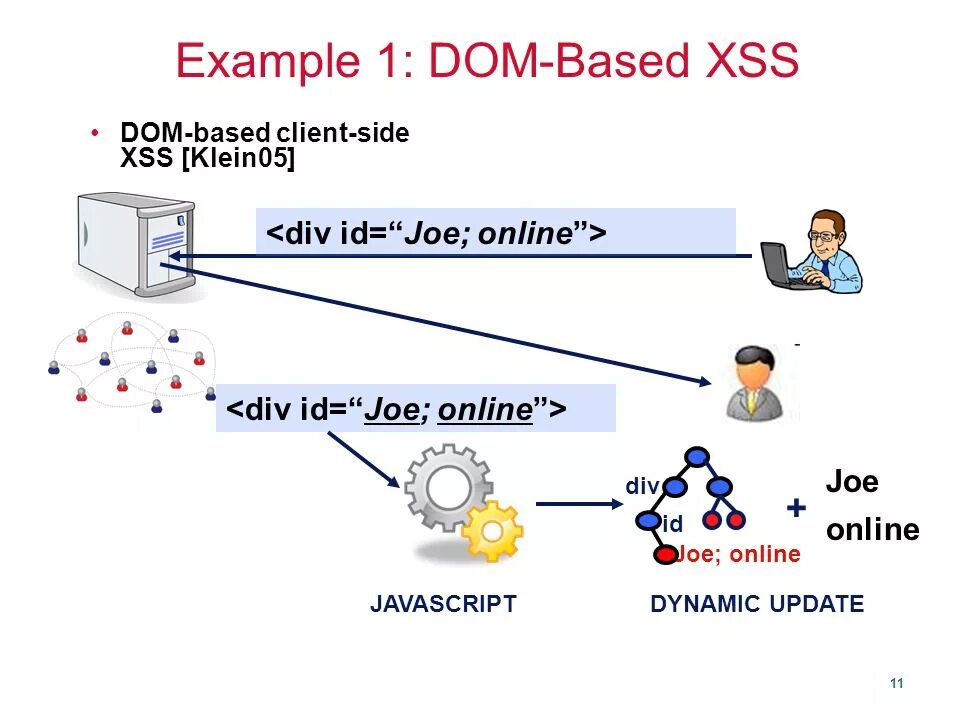 Межсайтовый скриптинг (Cross site Scripting, XSS). XSS В dom-модели. XSS Injection примеры. XSS инъекции. Update instance