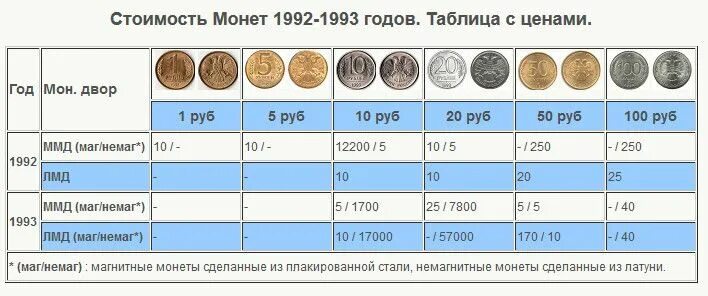 Период с на рубли. Монеты 91-93 года таблица. Редкие монеты РФ таблица. Редкие русские монеты. Ценные современные монеты.