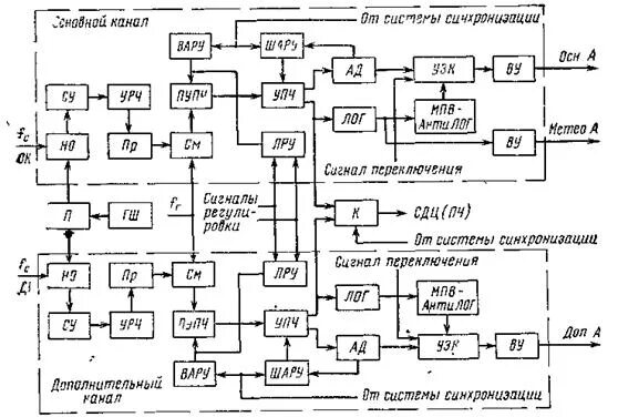 Функциональная схема приемника рлс. Структурная схема радиолокационной станции. Структурная схема приемного устройства рлс. Состав рлс. Радиолокационная станция схема.
