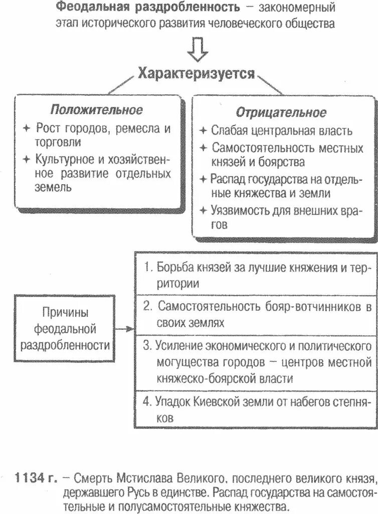 Контрольная по истории феодальная раздробленность 6 класс. Основные центры феодальной раздробленности на Руси таблица. Логическая схема о формировании феодальной раздробленности. Экономические причины феодальной раздробленности на Руси. 5 Этапов раздробленности Руси.