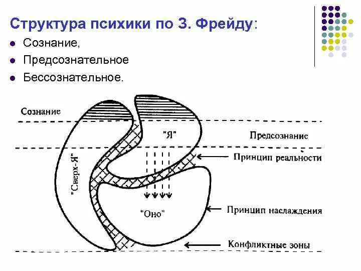 Сознательное и бессознательное Фрейд схема. Структура сознания Фрейд схема. Структура психики по Фрейду.