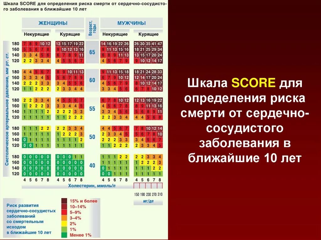 Score холестерин. Шкала риска сердечно-сосудистых заболеваний таблица score. Шкала score для оценки риска сердечно сосудистых заболеваний. Шкала score 2020 новая. Оценка риска смерти от сердечно-сосудистых заболеваний по шкале score.