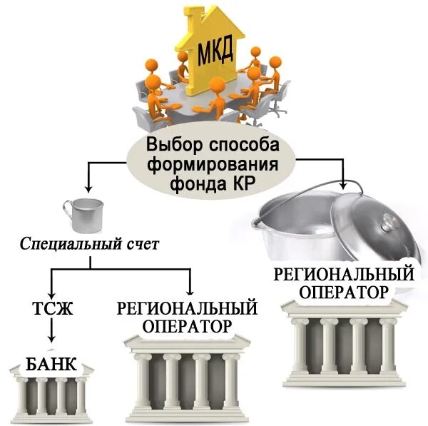 Региональный оператор спецсчет. Спецсчет фонда капитального ремонта многоквартирных домов. Специальный счет. Способы формирования фонда капитального ремонта. Способы формирования жилищного фонда.