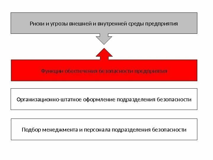 Основные угрозы организации. Угрозы предприятия. Угрозы безопасности предприятия. Риски и угрозы безопасности предприятия. Риски и угрозы внутренней среды предприятия.