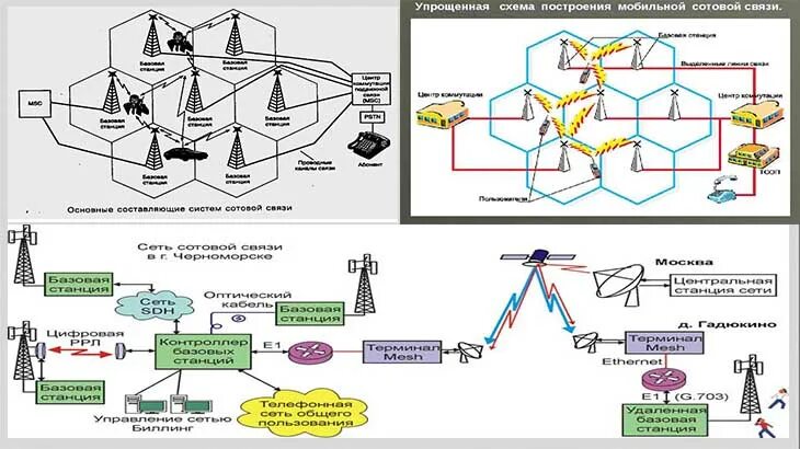 Качество сети связи. Схема построения сети сотовой связи. Структура системы сотовой связи. Построение сетей сотовой связи. Основы построения сетей сотовой связи.