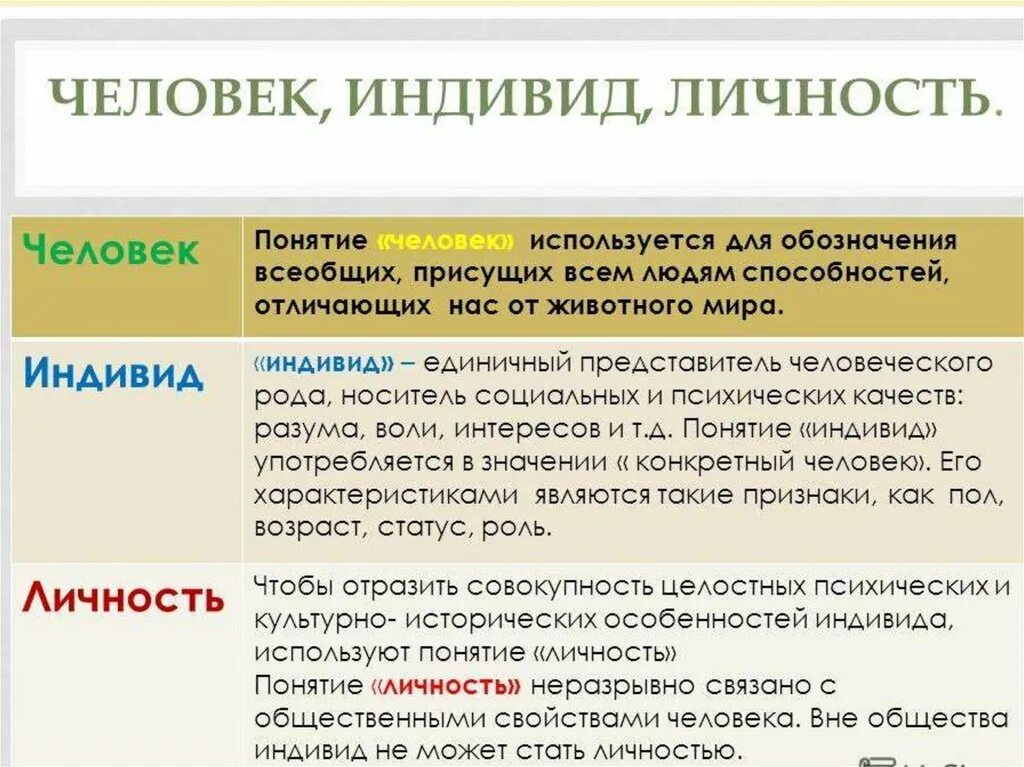 Человек индивид личности определение. Понятия человек индивид личность индивидуальность. Различие понятий человек индивид личность. Человек личность индиви. Человек индивид чилночть.