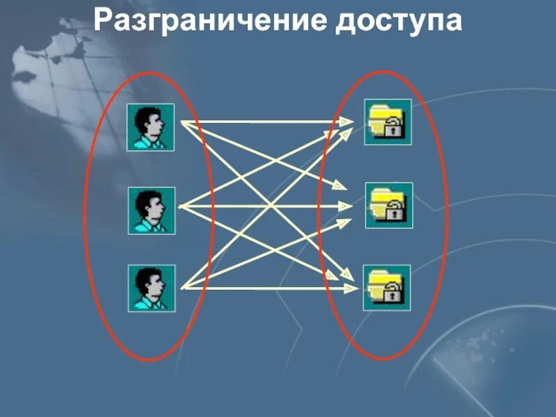 Система разграничения доступа. Разграничение прав доступа. Разграничение доступа к информации. Разграничение прав доступа пользователей. Расширение прав доступа